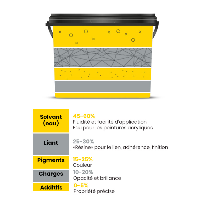 Composition peinture