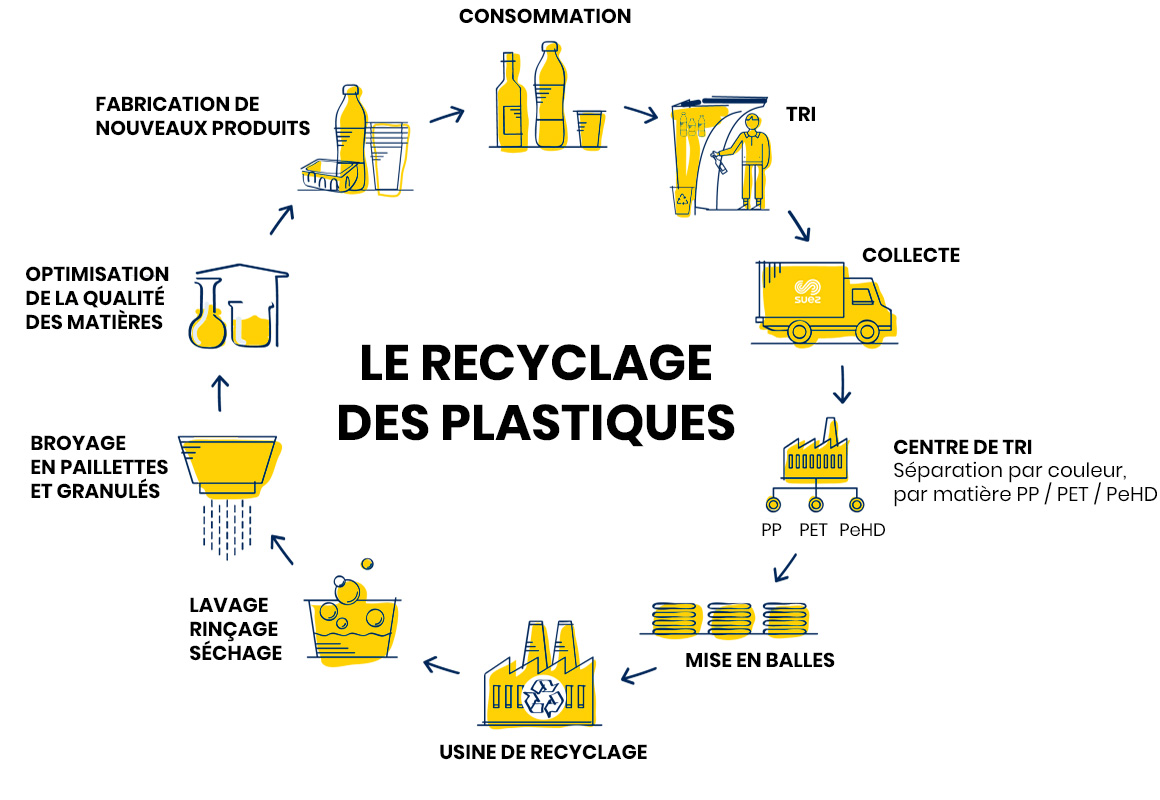 Schéma recyclage plastique