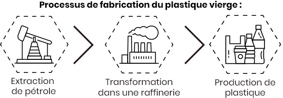 Fabrication du plastique vierge